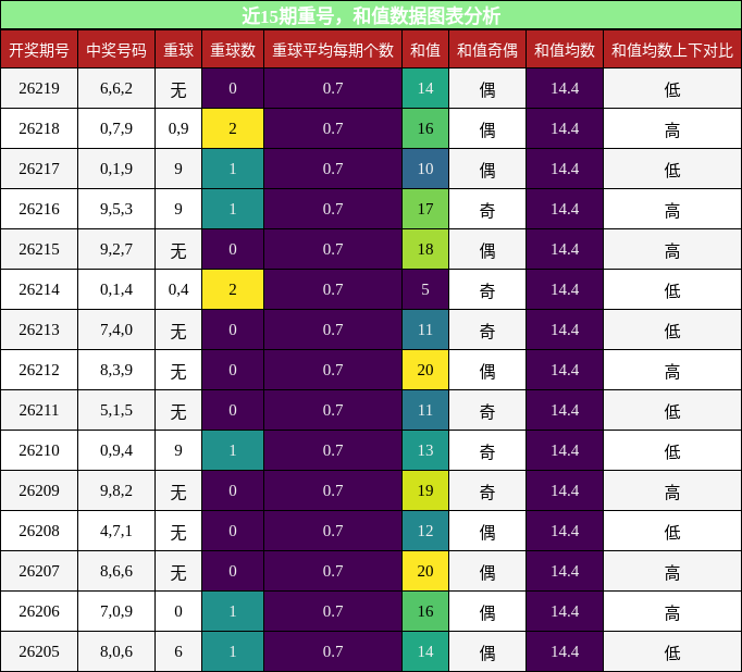 重号分析，和值分析