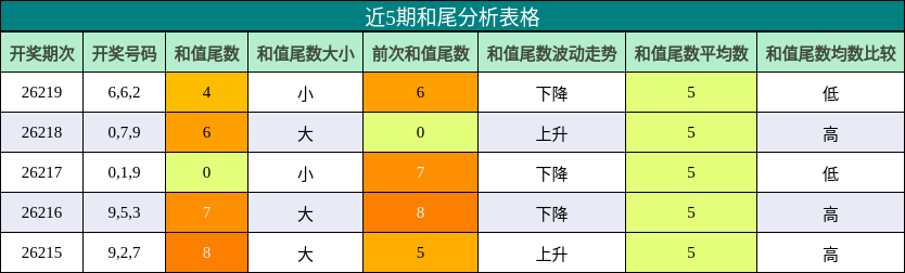 和尾分析