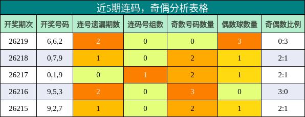 连码分析,奇偶分析