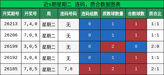 连码分析，质合分析