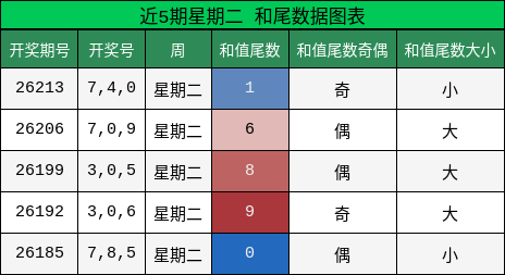 和尾分析