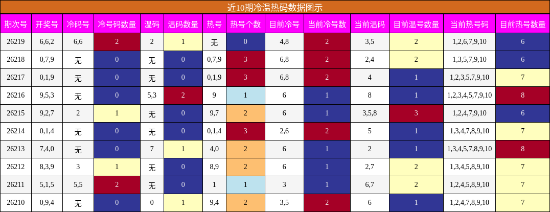 冷温热码分析