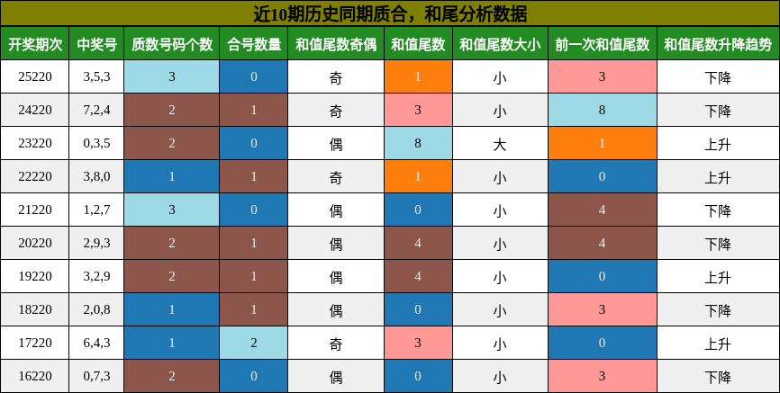 质合分析,和尾分析