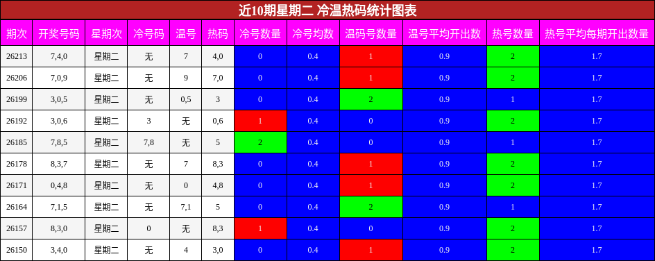 冷温热码分析