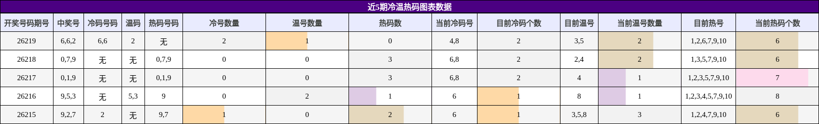 冷温热码分析