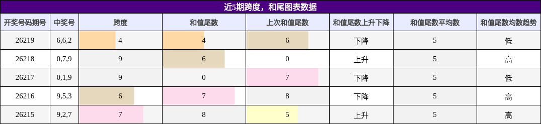 跨度分析,和尾分析