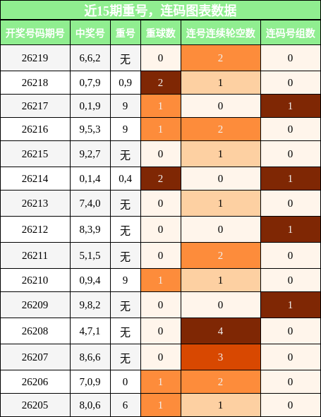 重号分析，连码分析