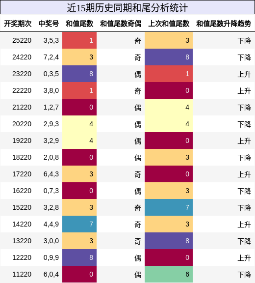 和尾分析