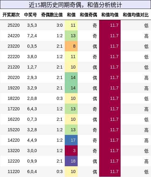 奇偶分析，和值分析