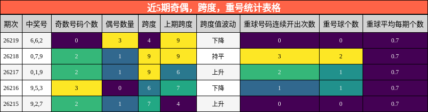 近5期奇偶,跨度,重号统计表格