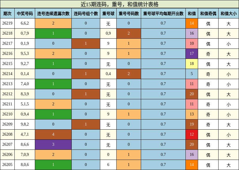 连码分析，重号分析，和值分析
