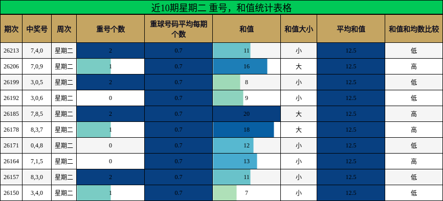 近10期星期二 重号，和值统计表格