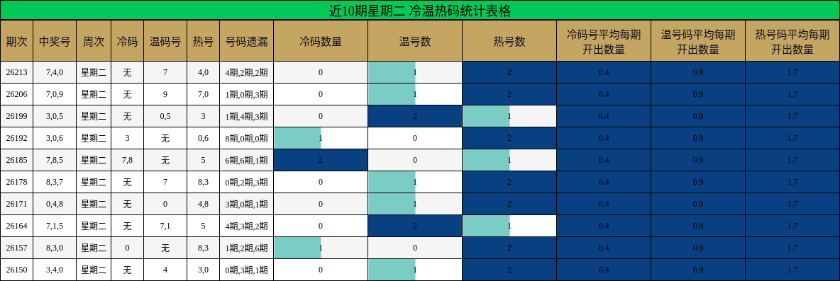 近10期星期二 冷温热码统计表格