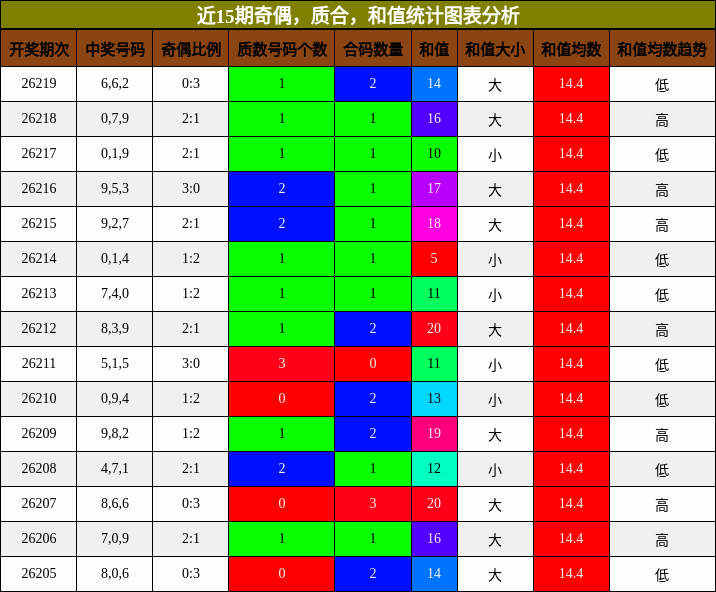 近15期奇偶,质合,和值统计图表分析