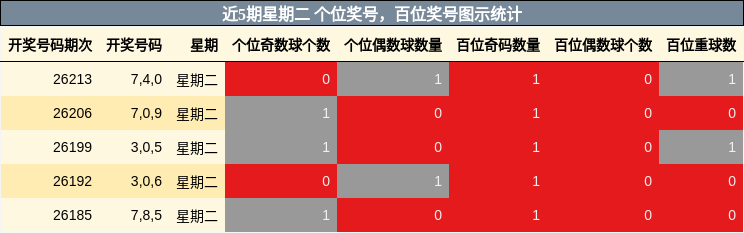 近5期星期二 百位奖号，个位奖号图示统计