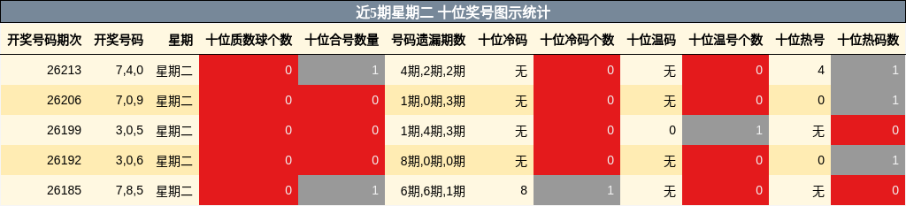 近5期星期二 十位奖号图示统计