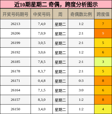 奇偶分析,跨度分析