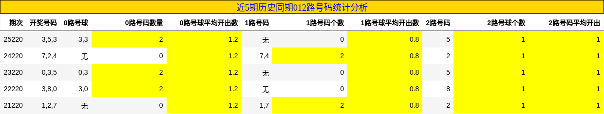 012路号码分析