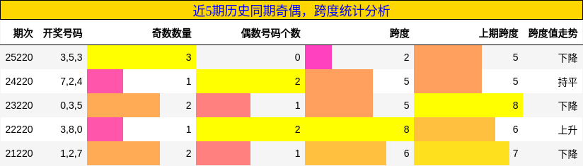奇偶分析,跨度分析