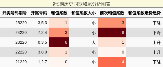 和尾分析