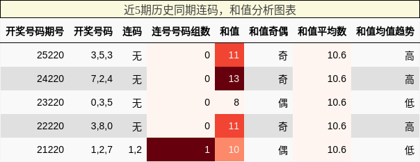 连码分析，和值分析