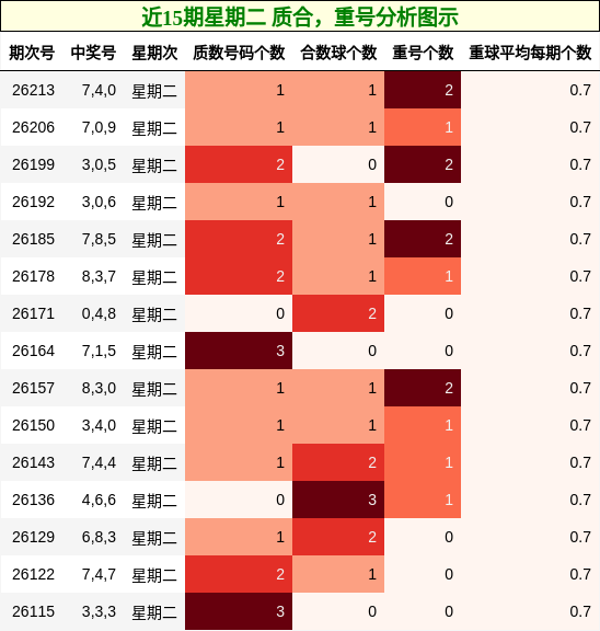 近15期星期二 质合，重号分析图示
