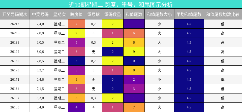 近10期星期二 跨度,重号,和尾图示分析