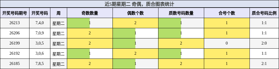 近5期星期二 奇偶,质合图表统计