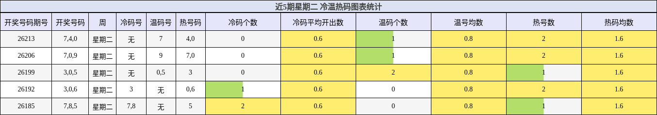 近5期星期二 冷温热码图表统计