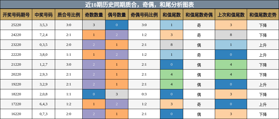 质合分析,奇偶分析,和尾分析