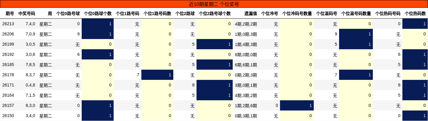 近10期星期二 个位奖号
