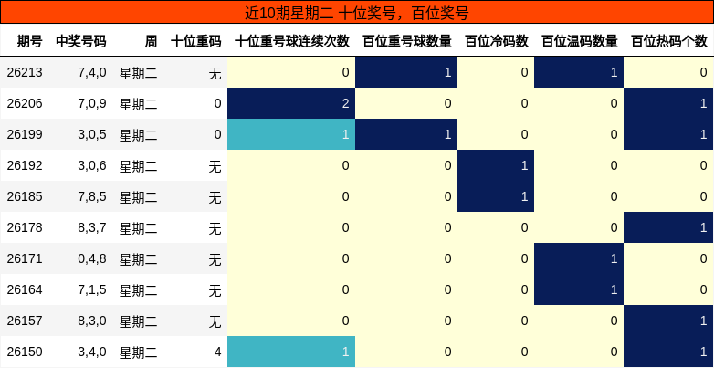 近10期星期二 百位奖号