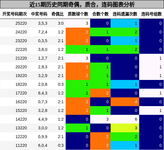 奇偶分析,质合分析,连码分析