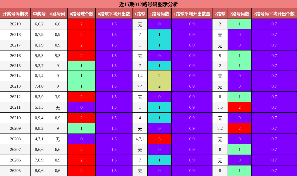 近15期012路号码图示分析