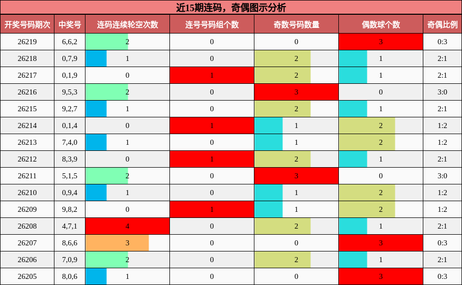 近15期连码,奇偶图示分析