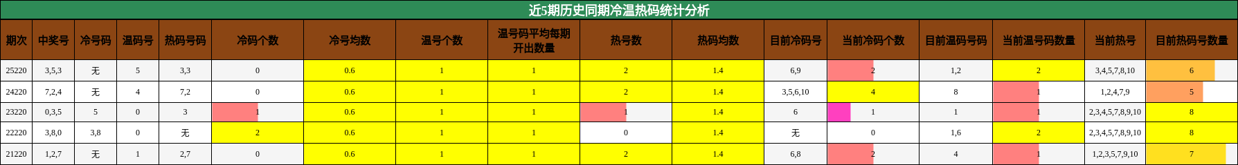 近5期历史同期冷温热码统计分析