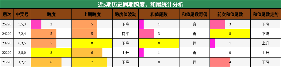近5期历史同期跨度,和尾统计分析