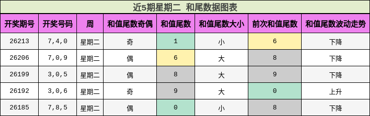 和尾分析