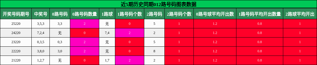012路号码分析
