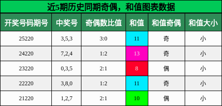 奇偶分析，和值分析