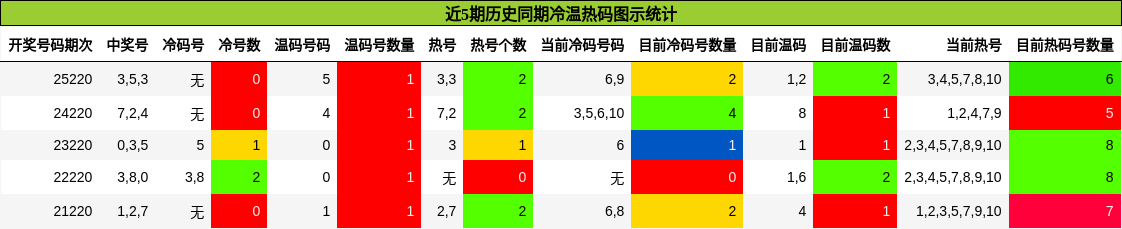 近5期历史同期冷温热码图示统计