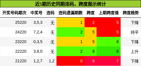 近5期历史同期连码,跨度图示统计