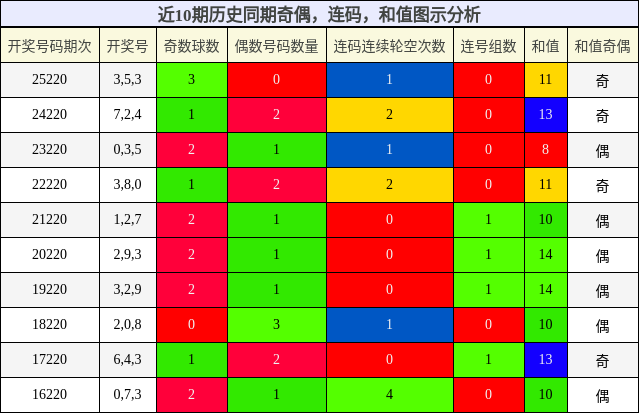 奇偶分析,连码分析,和值分析