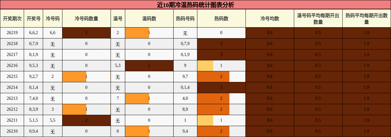 冷温热码分析
