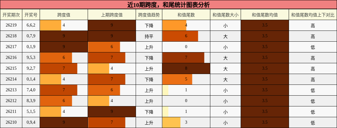 跨度分析,和尾分析