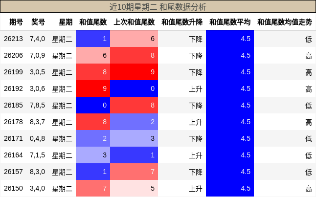 和尾分析