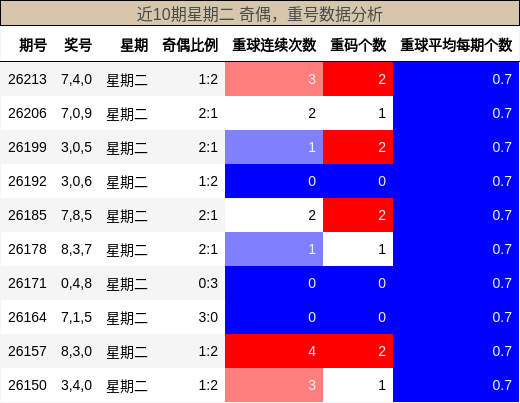 奇偶分析，重号分析