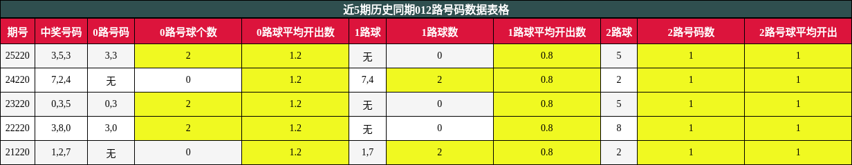 012路号码分析