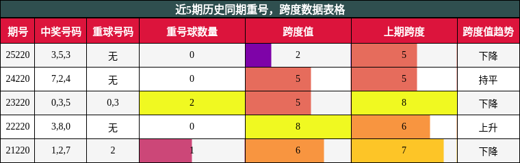 重号分析，跨度分析
