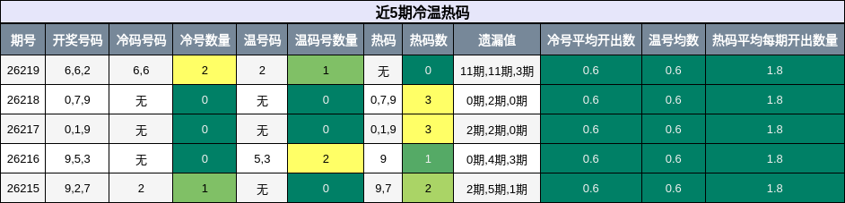 近5期冷温热码